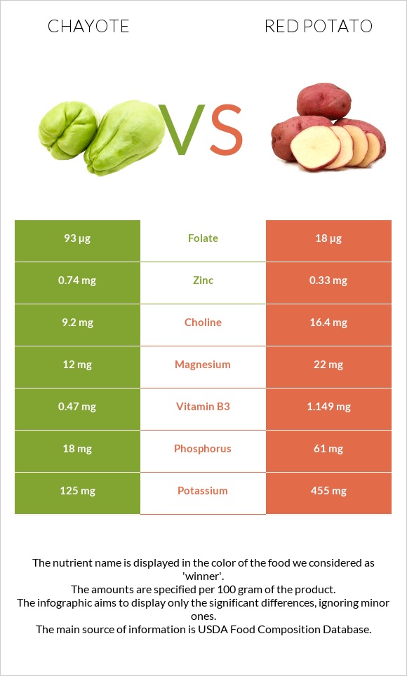 Chayote vs Red potato infographic