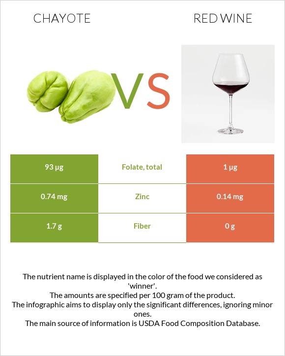 Chayote vs Կարմիր գինի infographic