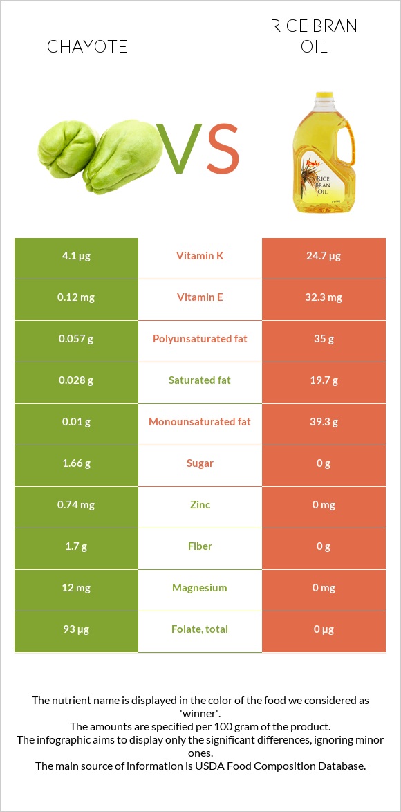 Chayote vs Բրնձի յուղ infographic