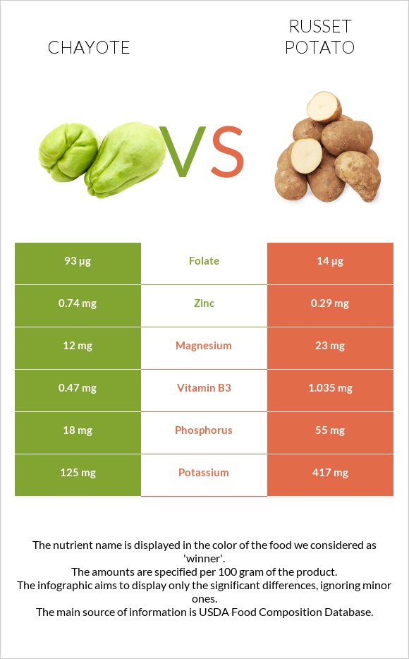 Chayote vs Potatoes, Russet, flesh and skin, baked infographic
