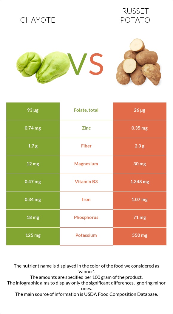 Chayote vs Potatoes, Russet, flesh and skin, baked infographic