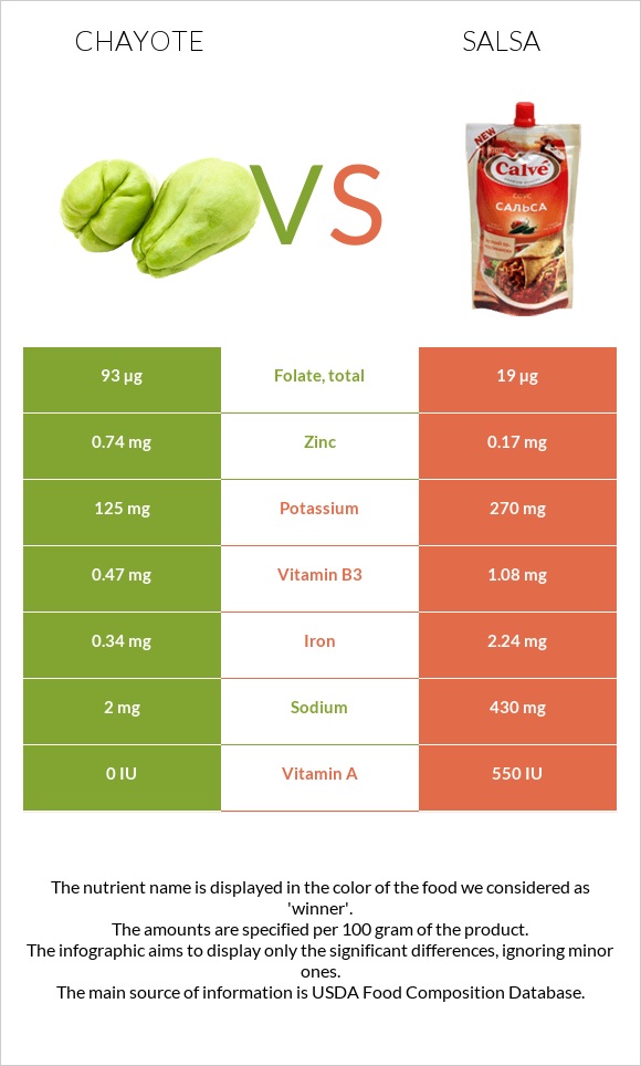 Chayote vs Salsa infographic