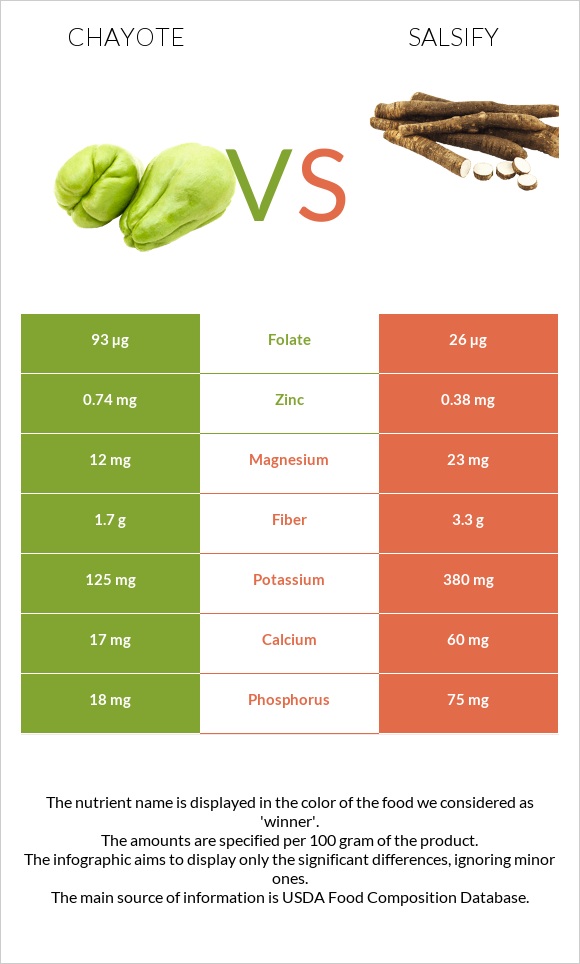 Chayote vs Salsify infographic