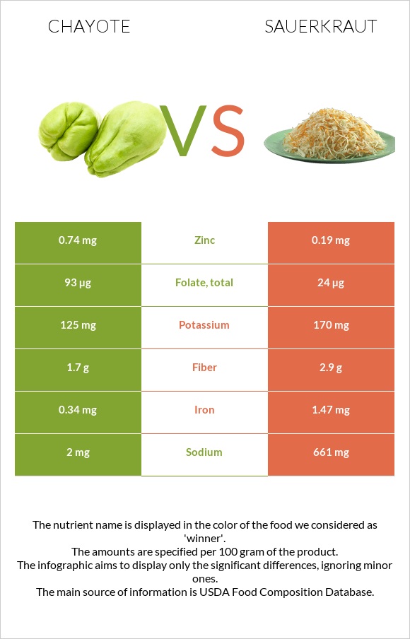 Chayote vs Sauerkraut infographic