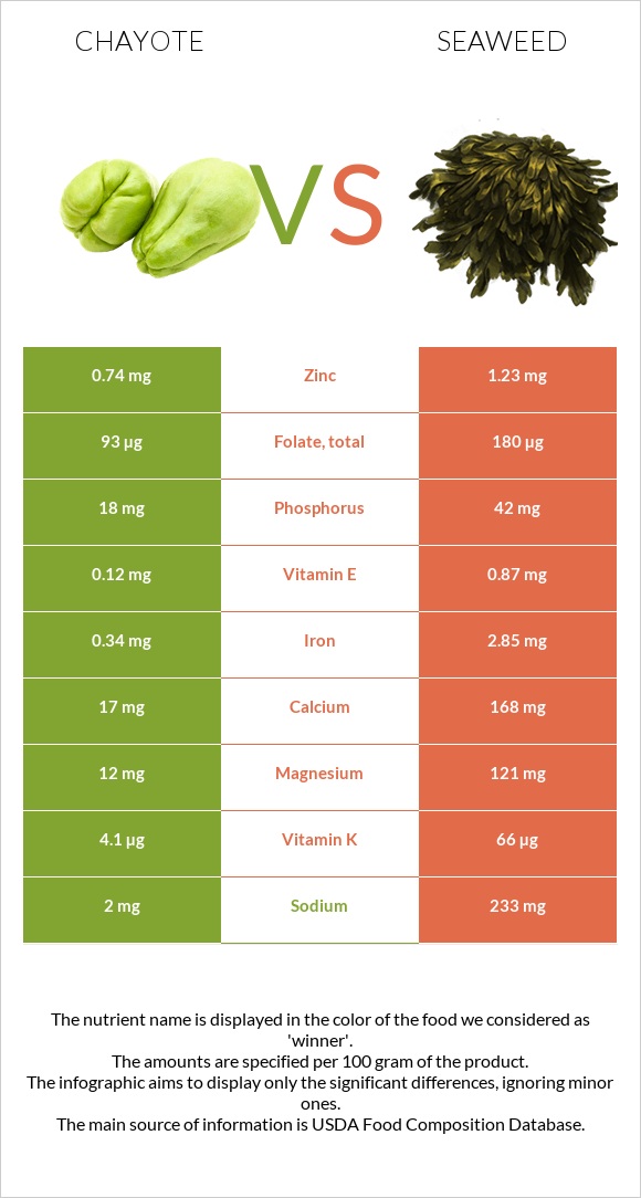 Chayote vs Seaweed infographic