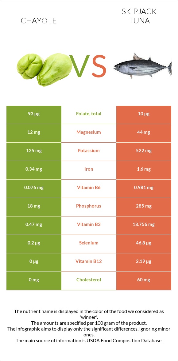 Chayote vs Skipjack tuna infographic