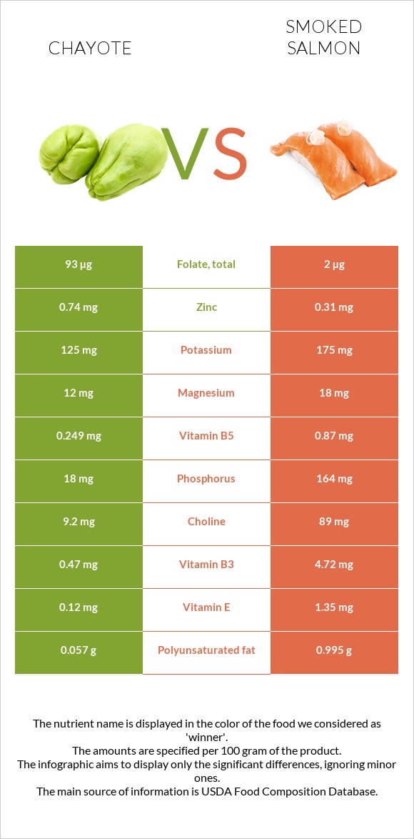 Chayote vs Ապխտած սաղմոն infographic