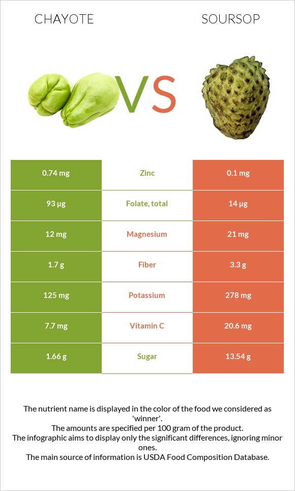 Chayote vs Soursop infographic