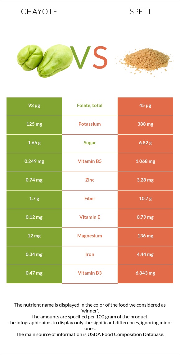 Chayote vs Spelt infographic