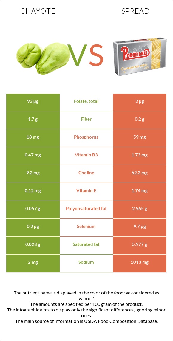 Chayote vs Spread infographic