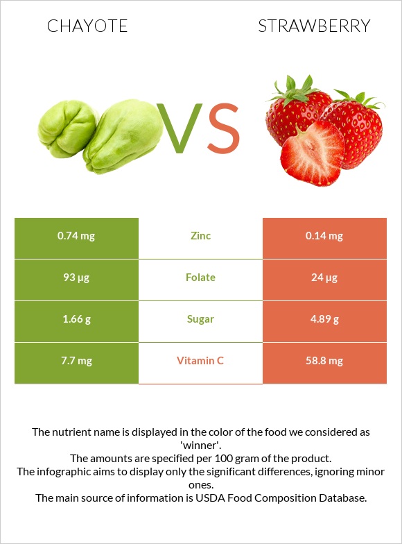 Chayote vs Strawberry infographic
