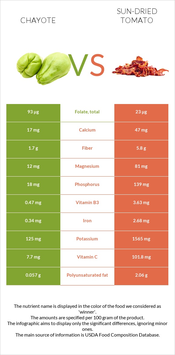 Chayote vs Sun-dried tomato infographic