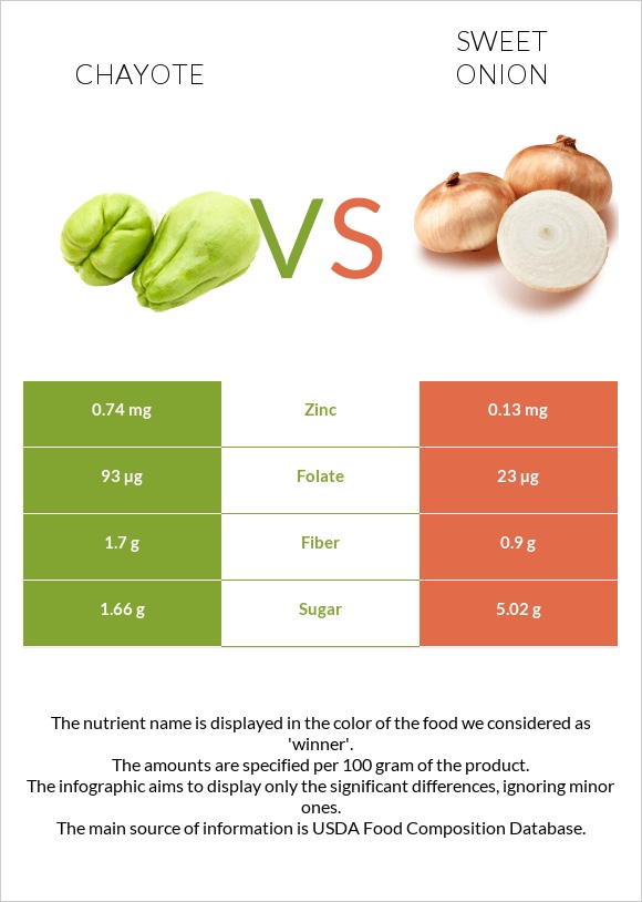 Chayote vs Sweet onion infographic