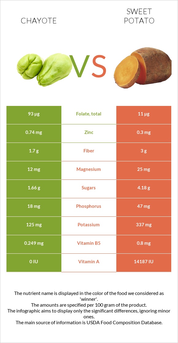 Chayote vs Sweet potato infographic