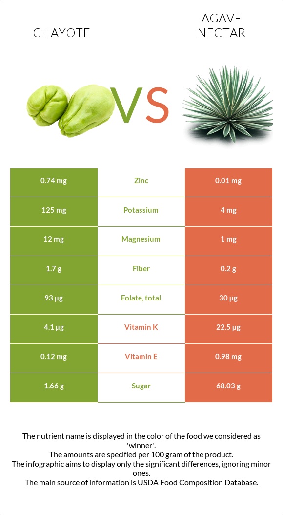 Chayote vs Agave nectar infographic