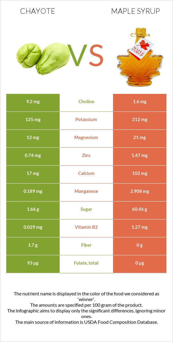 Chayote vs Maple syrup infographic