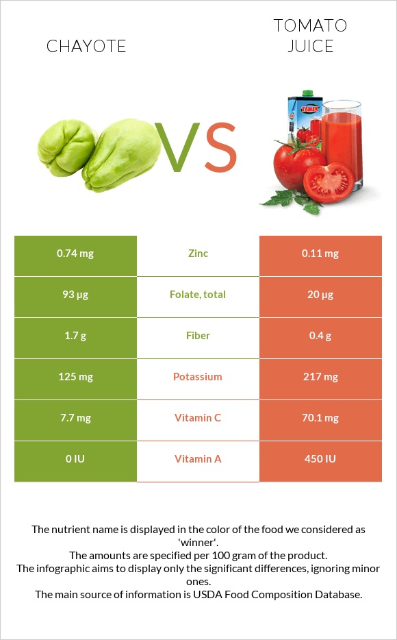 Chayote vs Tomato juice infographic