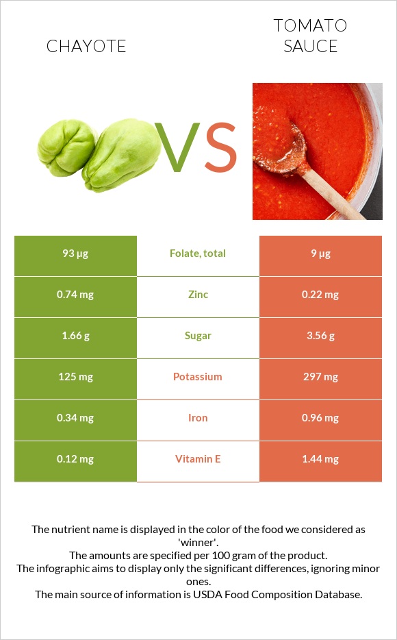 Chayote vs Tomato sauce infographic