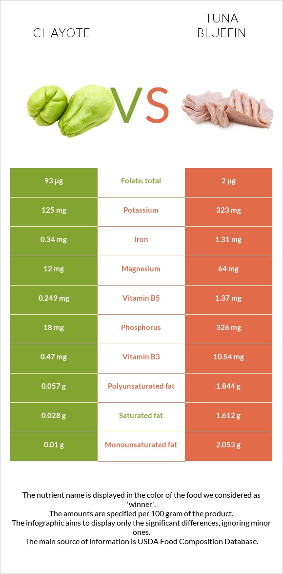 Chayote vs Tuna Bluefin infographic