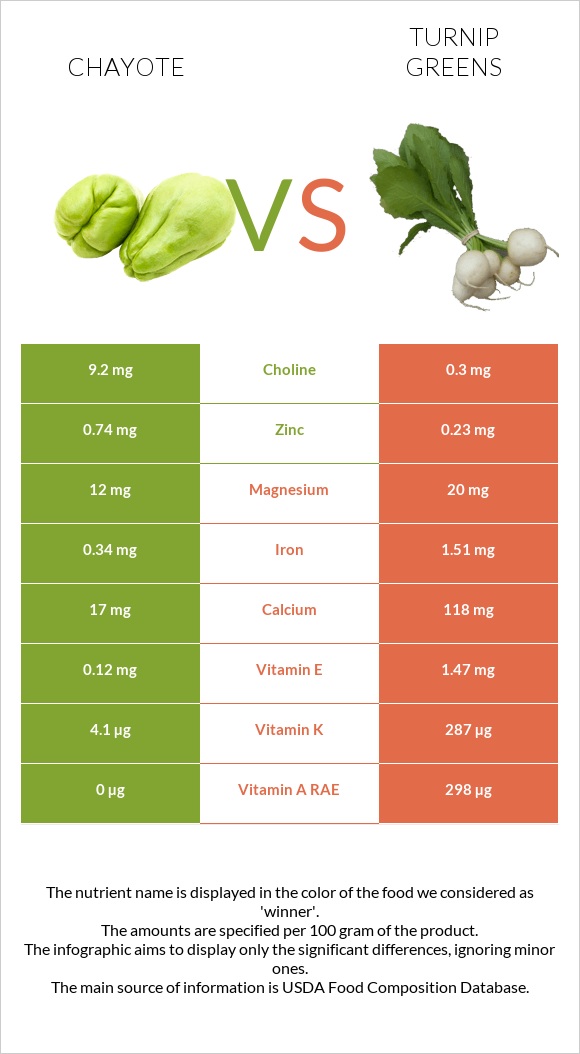Chayote vs Turnip greens infographic
