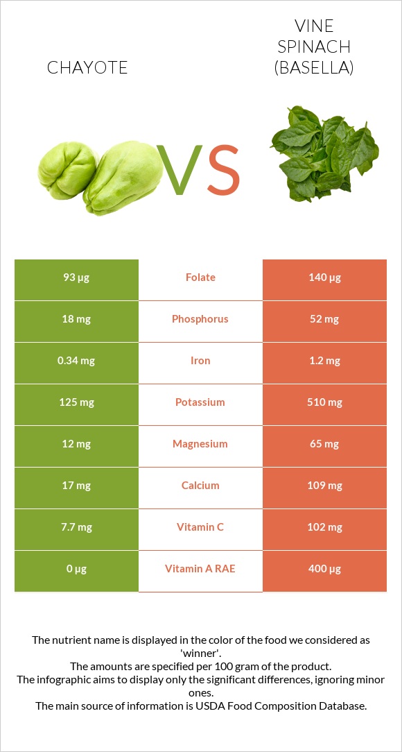 Chayote vs Vine spinach (basella) infographic