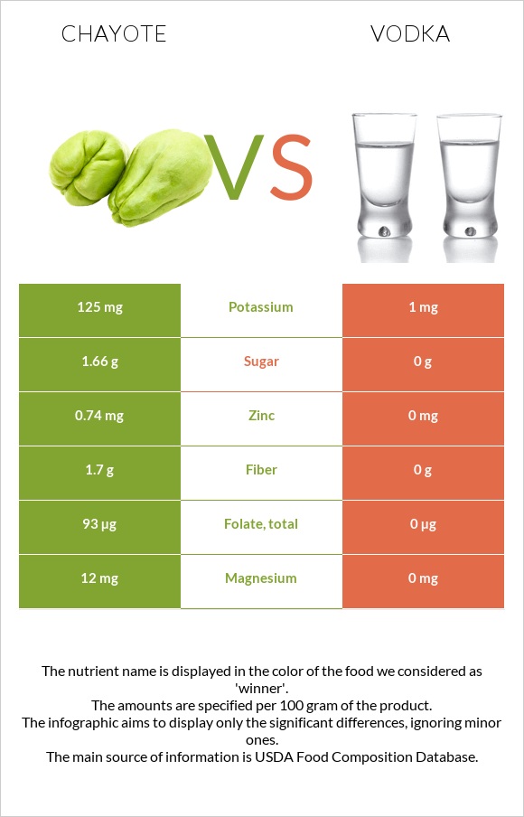 Chayote vs Vodka infographic
