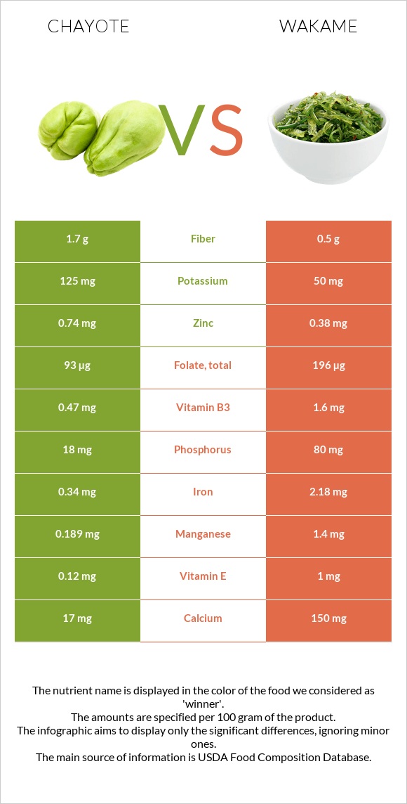 Chayote vs Wakame infographic