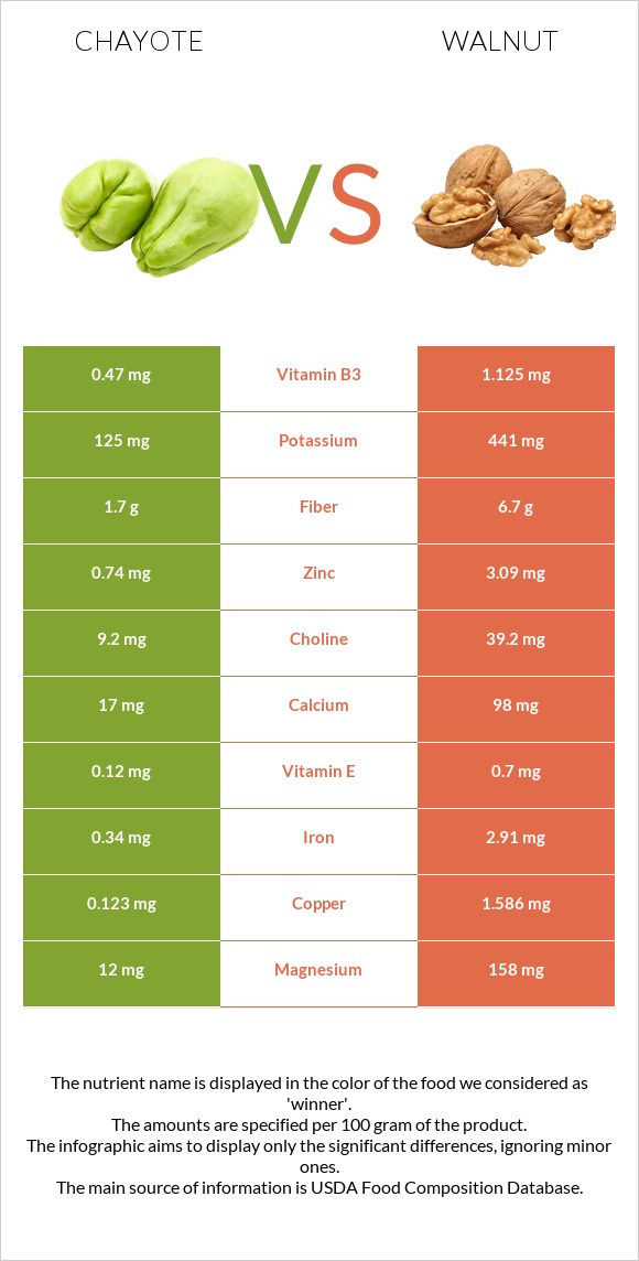 Chayote vs Walnut infographic