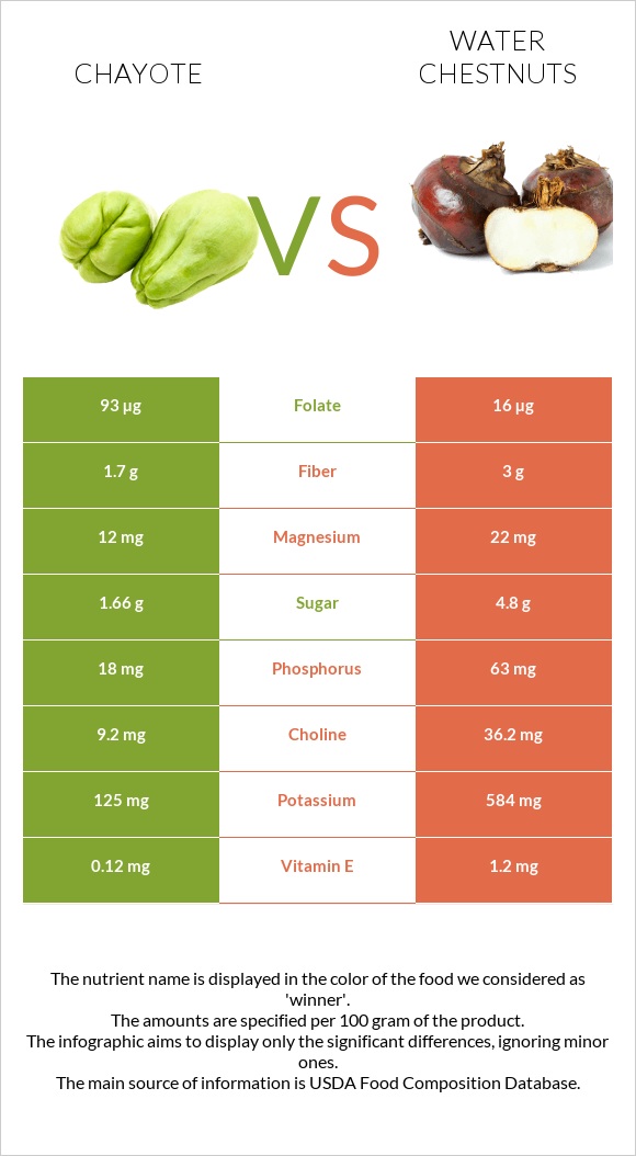 Chayote vs Water chestnuts infographic