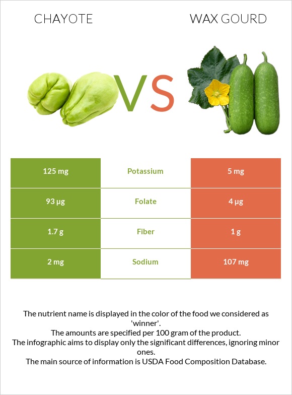 Chayote vs Wax gourd infographic