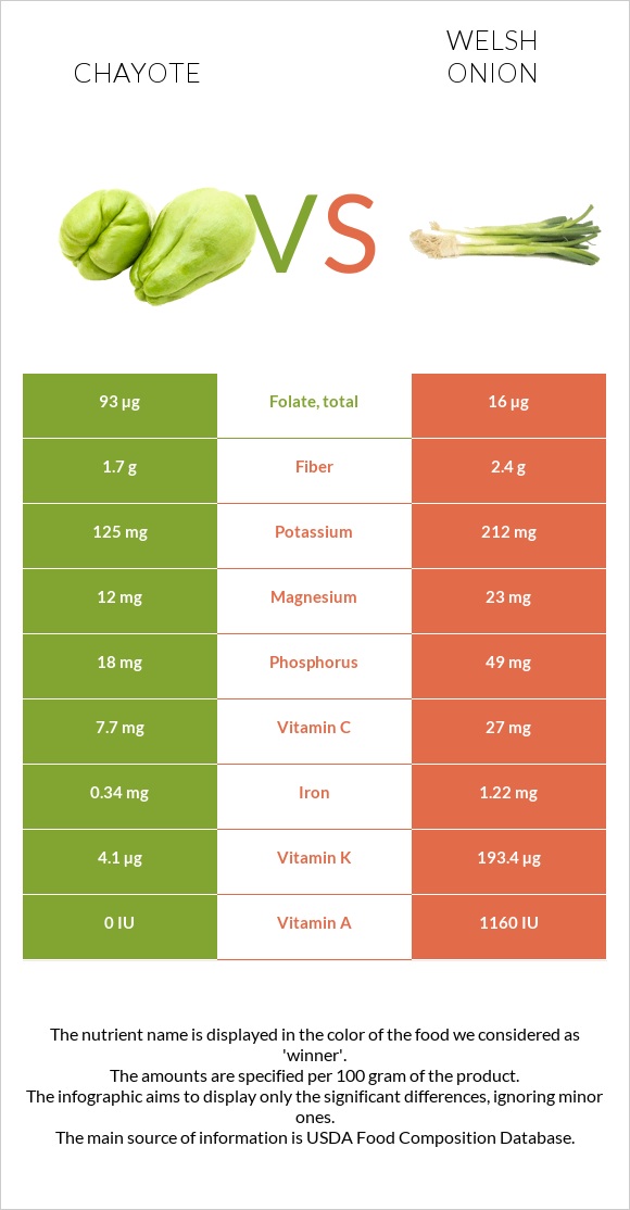 Chayote vs Welsh onion infographic