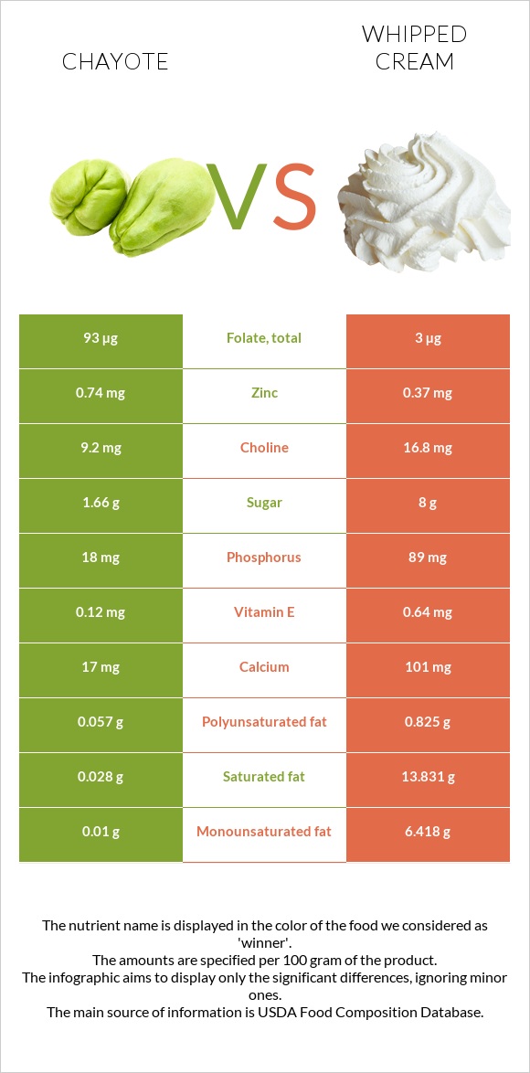 Chayote vs Whipped cream infographic