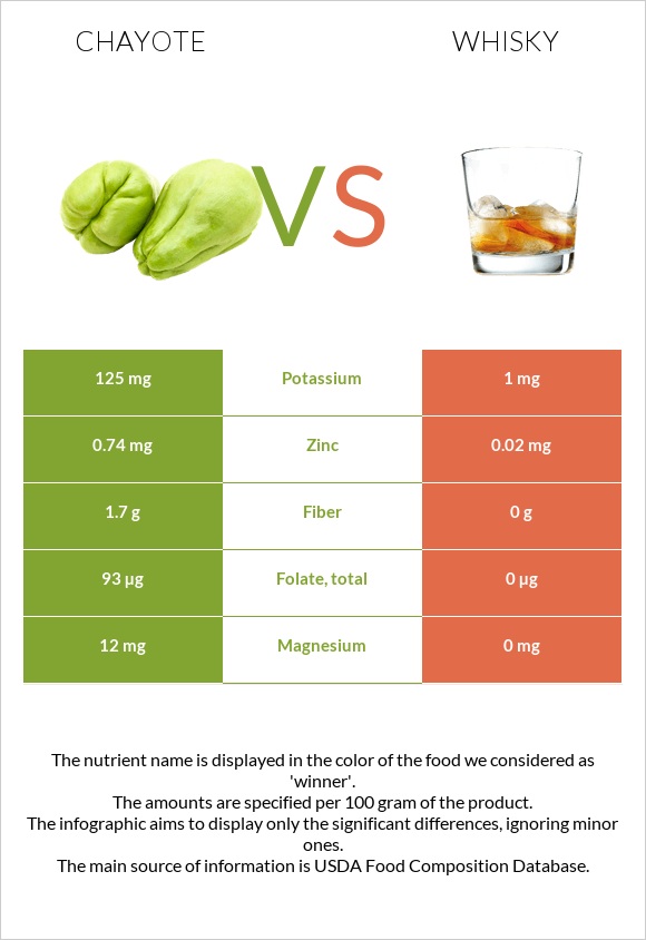 Chayote vs Whisky infographic