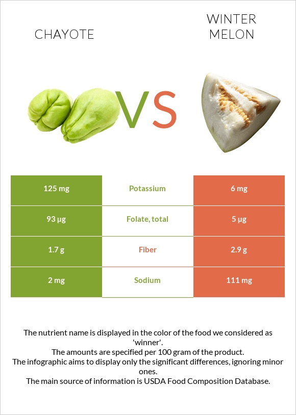 Chayote vs Ձմեռային սեխ infographic