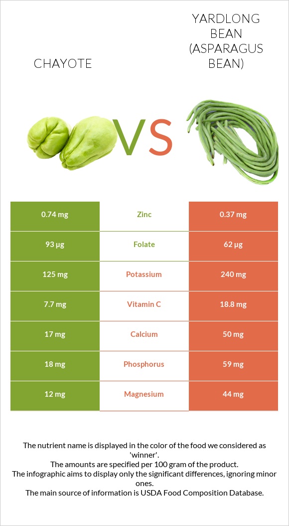 Chayote vs Yardlong bean (Asparagus bean) infographic
