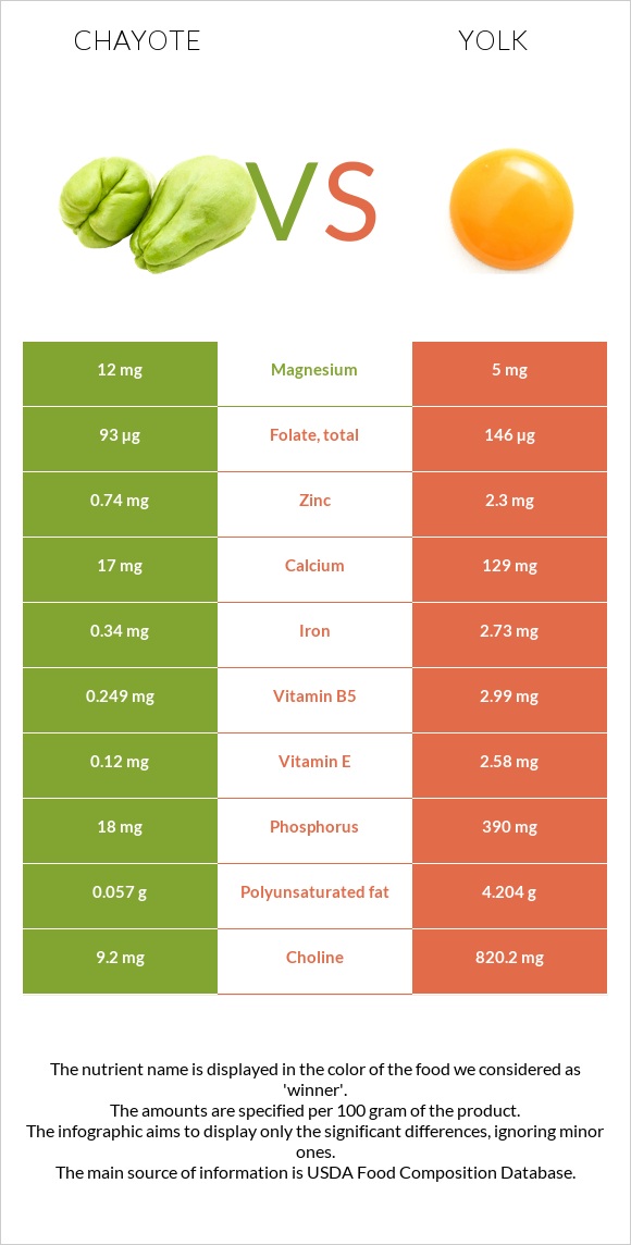 Chayote vs Yolk infographic