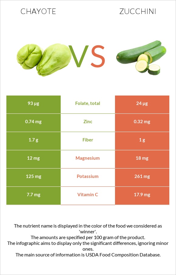 Chayote vs Zucchini infographic