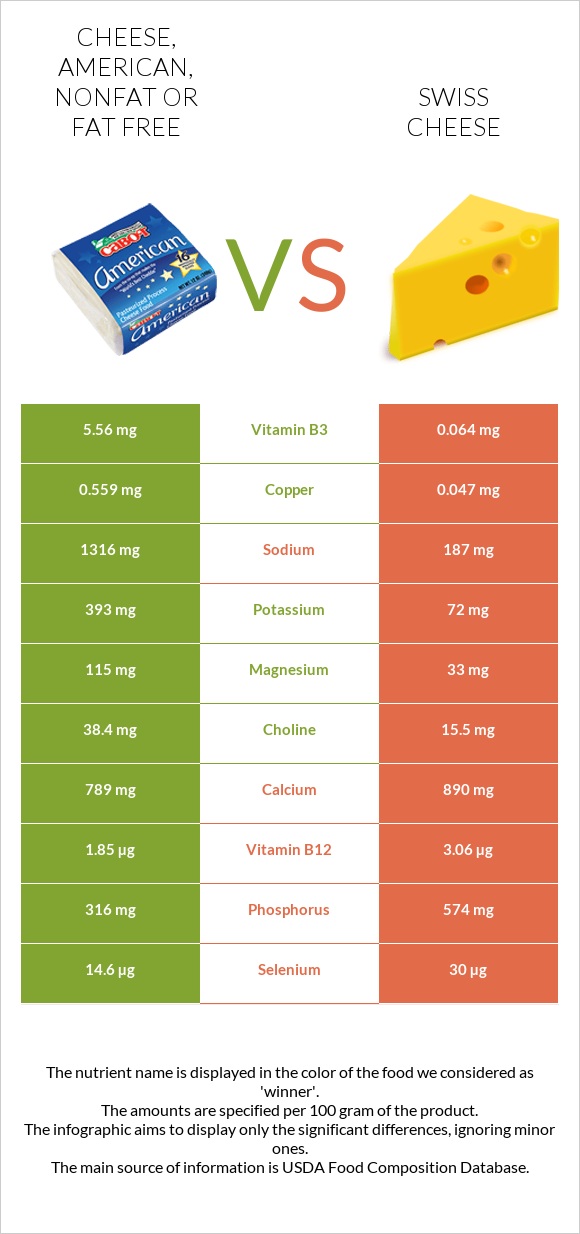 Cheese, American, nonfat or fat free vs Swiss cheese infographic