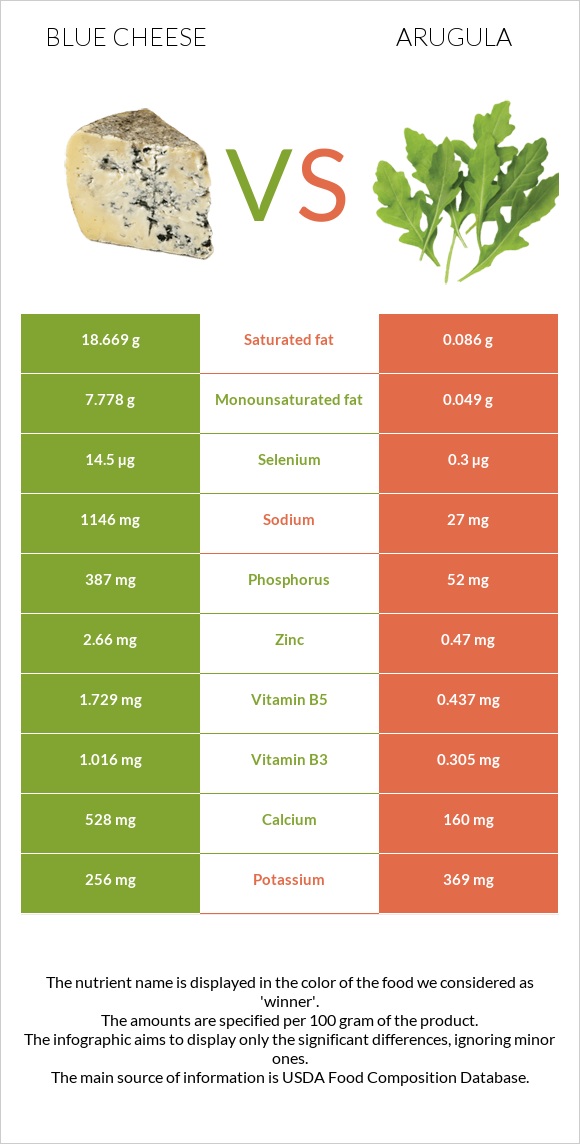 Կապույտ պանիր vs Ռուկոլա infographic