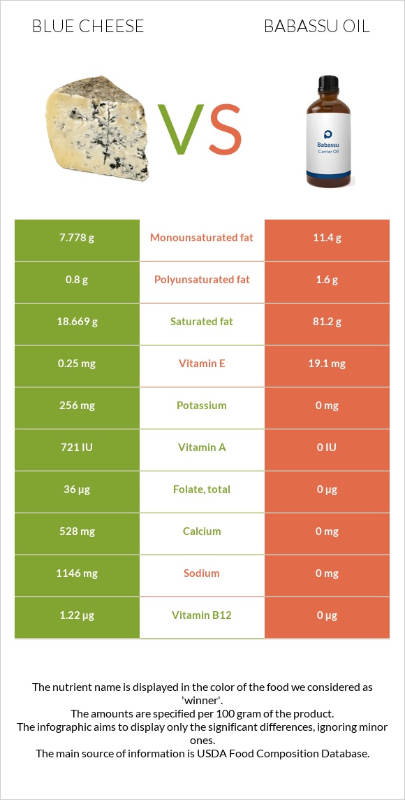 Blue cheese vs Babassu oil infographic