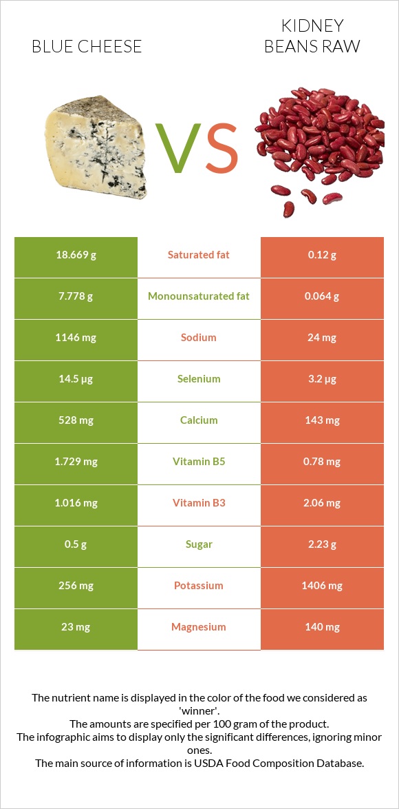 Blue cheese vs Kidney beans raw infographic