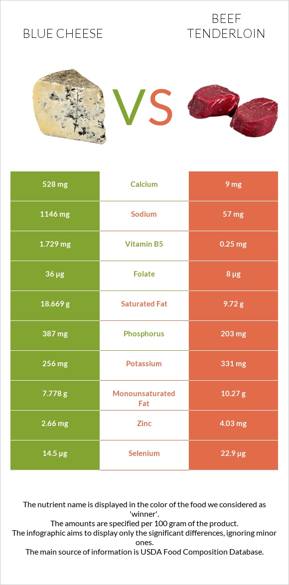 Կապույտ պանիր vs Տավարի սուկի infographic