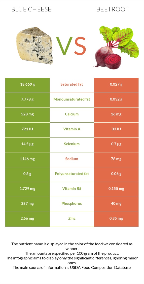 Blue cheese vs Beetroot infographic