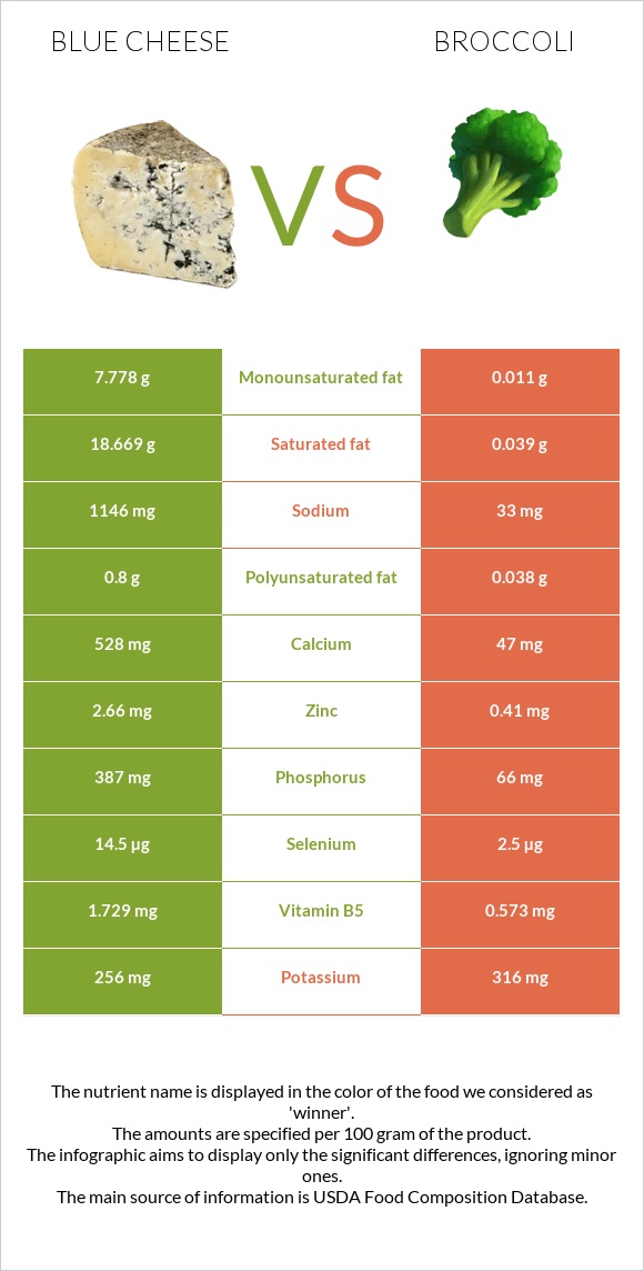 Blue cheese vs Broccoli infographic