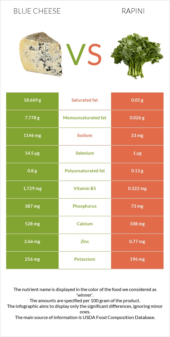 Blue cheese vs Rapini infographic