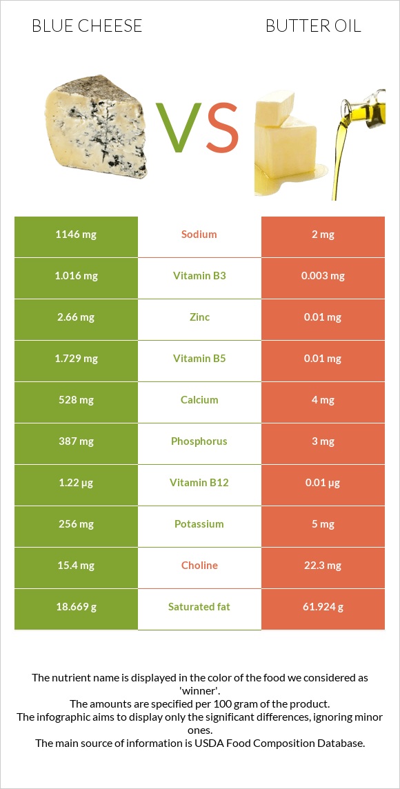 Կապույտ պանիր vs Հալած յուղ infographic