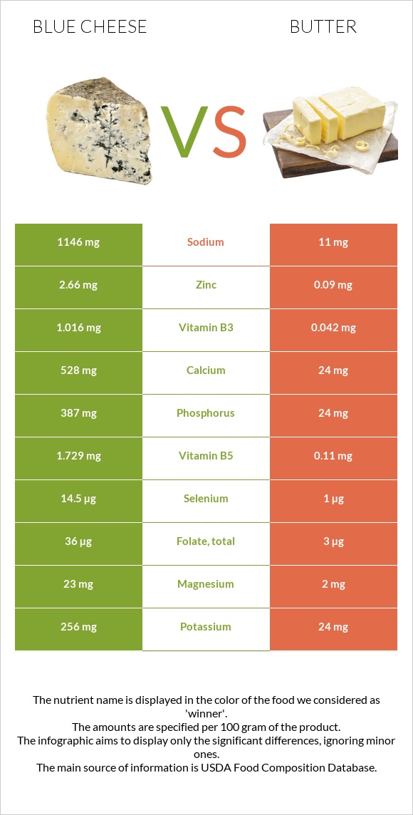 Blue cheese vs Butter infographic