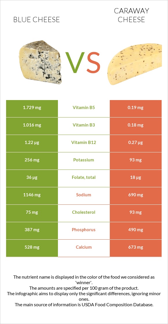 Կապույտ պանիր vs Caraway cheese infographic