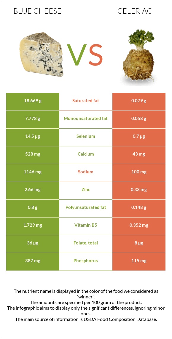 Blue cheese vs Celeriac infographic