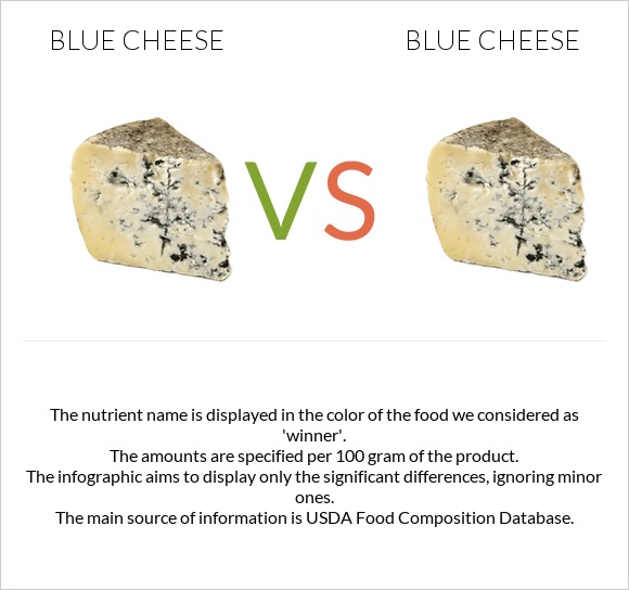 Blue cheese vs Blue cheese infographic